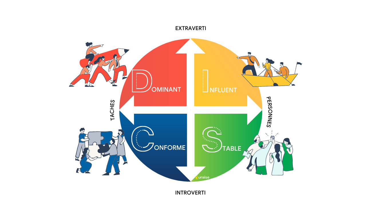 Méthode DISC quel est votre style de communication? URaise